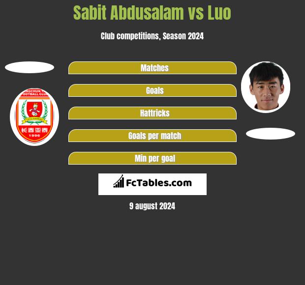 Sabit Abdusalam vs Luo h2h player stats