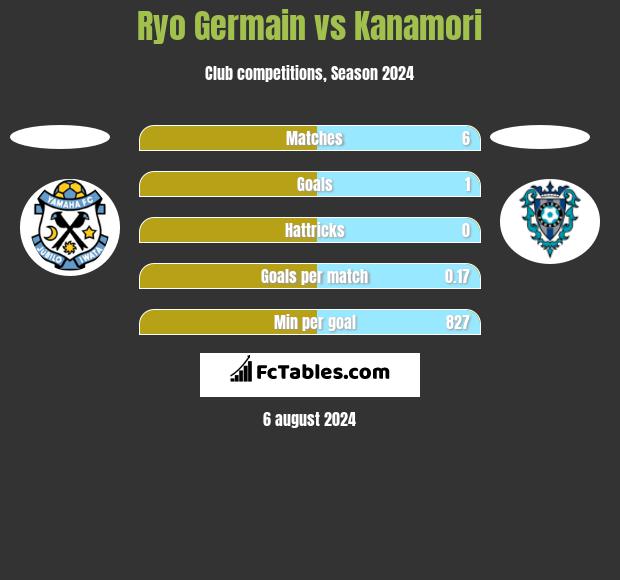 Ryo Germain vs Kanamori h2h player stats