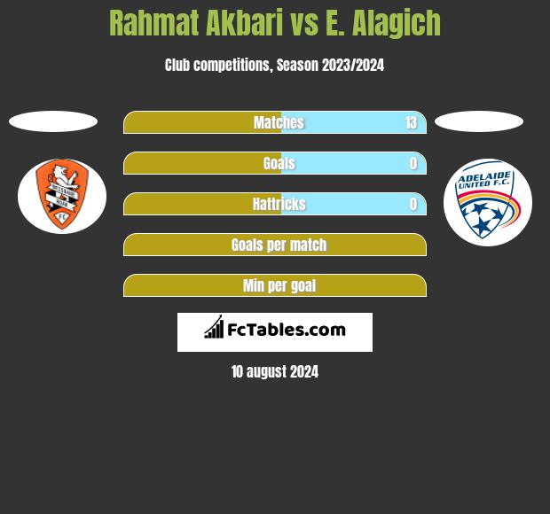 Rahmat Akbari vs E. Alagich h2h player stats