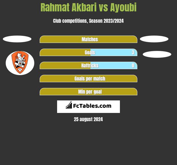 Rahmat Akbari vs Ayoubi h2h player stats