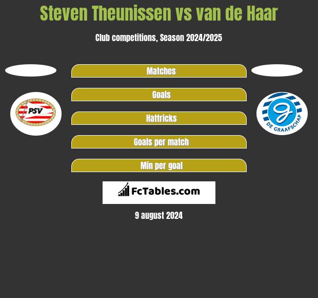 Steven Theunissen vs van de Haar h2h player stats