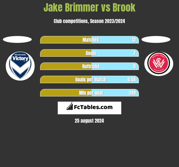 Jake Brimmer vs Brook h2h player stats