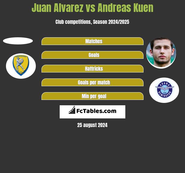 Juan Alvarez vs Andreas Kuen h2h player stats