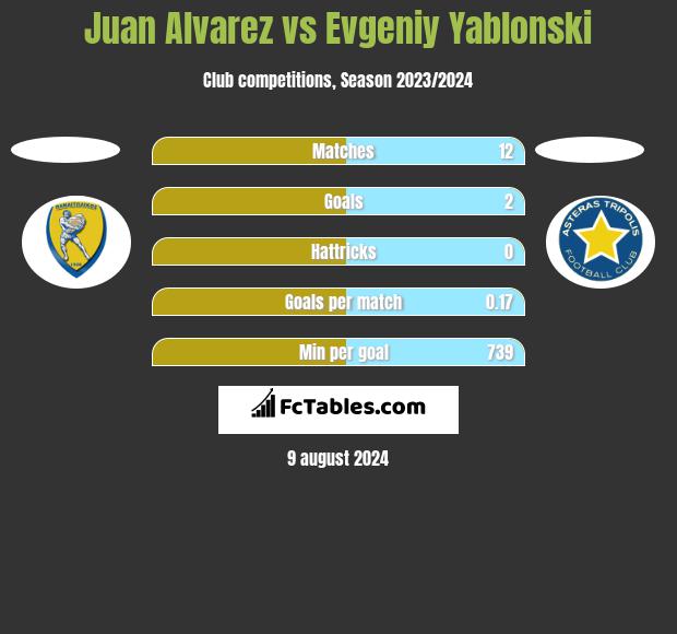 Juan Alvarez vs Evgeniy Yablonski h2h player stats