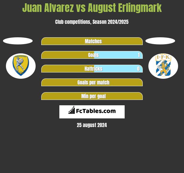 Juan Alvarez vs August Erlingmark h2h player stats