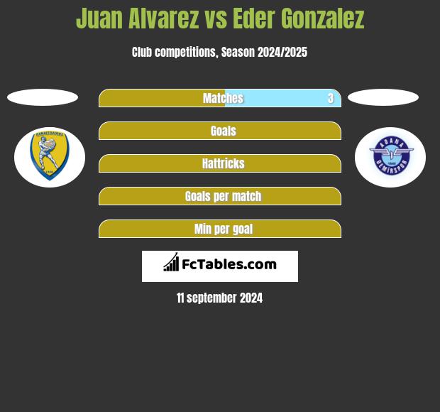 Juan Alvarez vs Eder Gonzalez h2h player stats