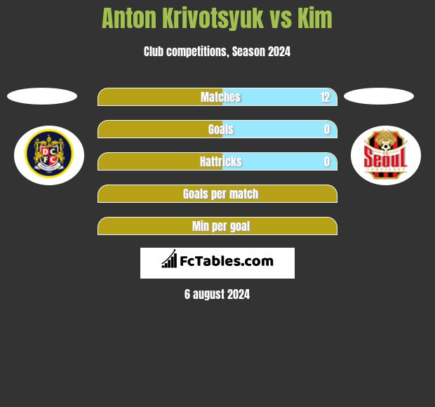 Anton Krivotsyuk vs Kim h2h player stats