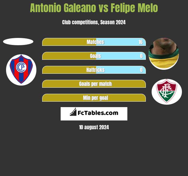 Antonio Galeano vs Felipe Melo h2h player stats