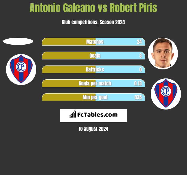 Antonio Galeano vs Robert Piris h2h player stats