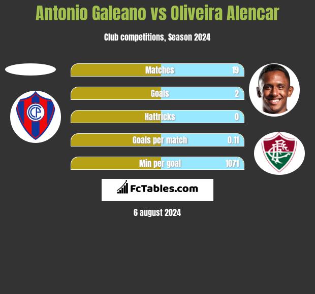 Antonio Galeano vs Oliveira Alencar h2h player stats