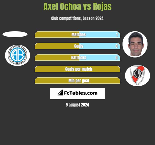 Axel Ochoa vs Rojas h2h player stats