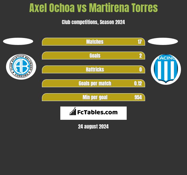 Axel Ochoa vs Martirena Torres h2h player stats