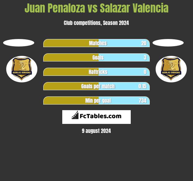 Juan Penaloza vs Salazar Valencia h2h player stats