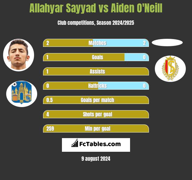 Allahyar Sayyad vs Aiden O'Neill h2h player stats