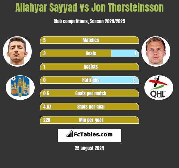 Allahyar Sayyad vs Jon Thorsteinsson h2h player stats