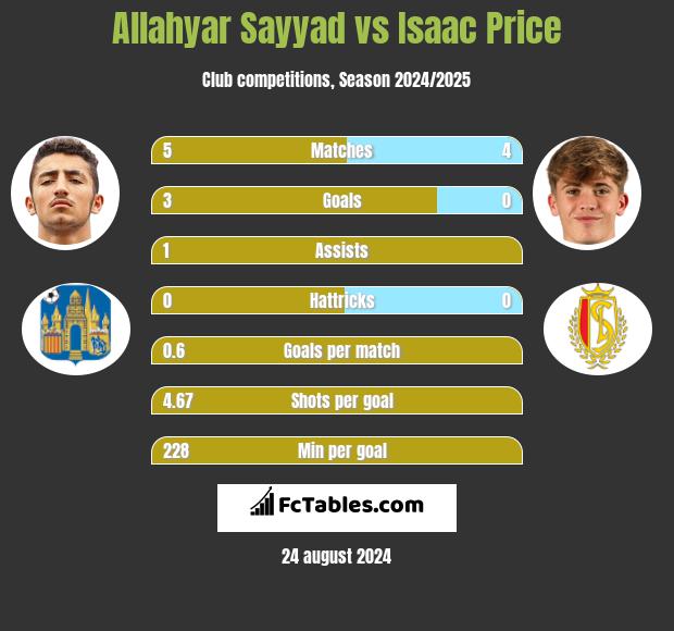 Allahyar Sayyad vs Isaac Price h2h player stats