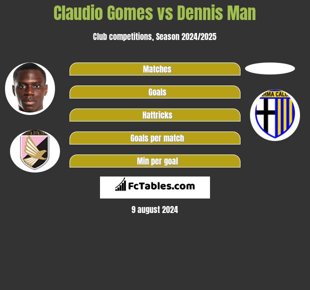 Claudio Gomes vs Dennis Man h2h player stats