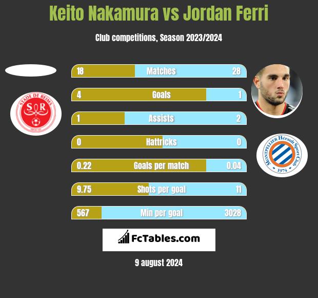 Keito Nakamura vs Jordan Ferri h2h player stats