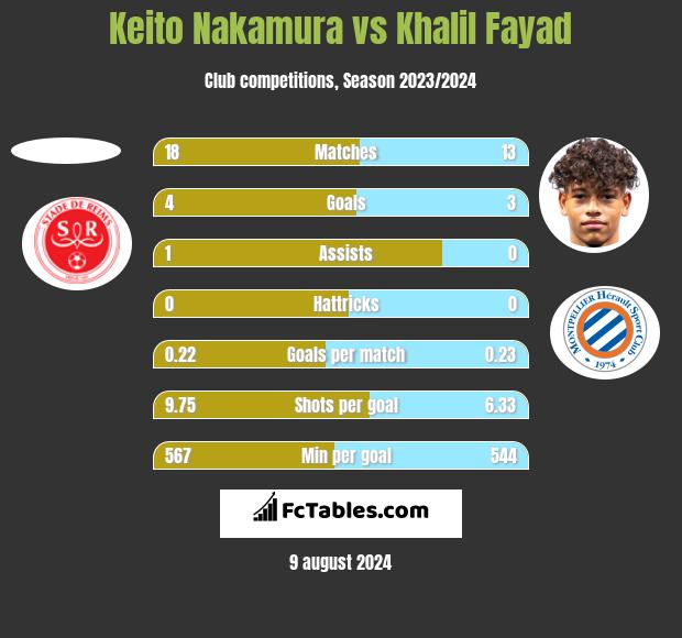 Keito Nakamura vs Khalil Fayad h2h player stats