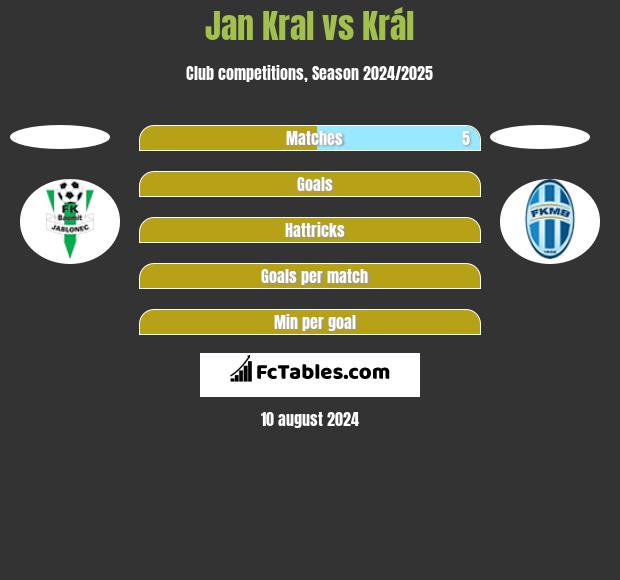 Jan Kral vs Král h2h player stats