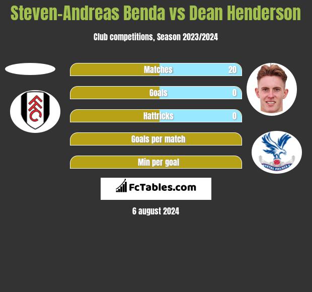 Steven-Andreas Benda vs Dean Henderson h2h player stats