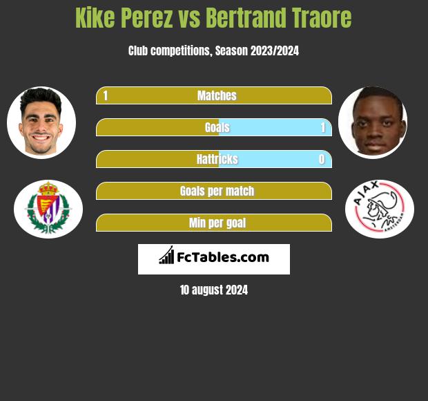 Kike Perez vs Bertrand Traore h2h player stats