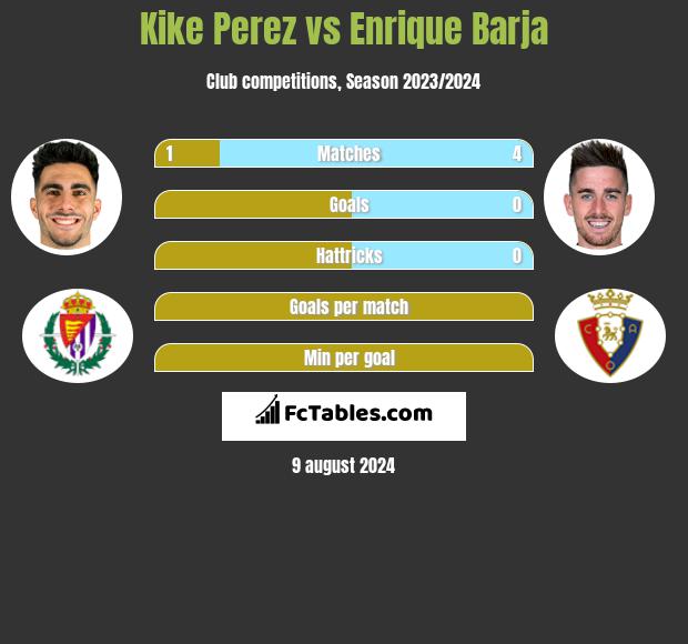 Kike Perez vs Enrique Barja h2h player stats