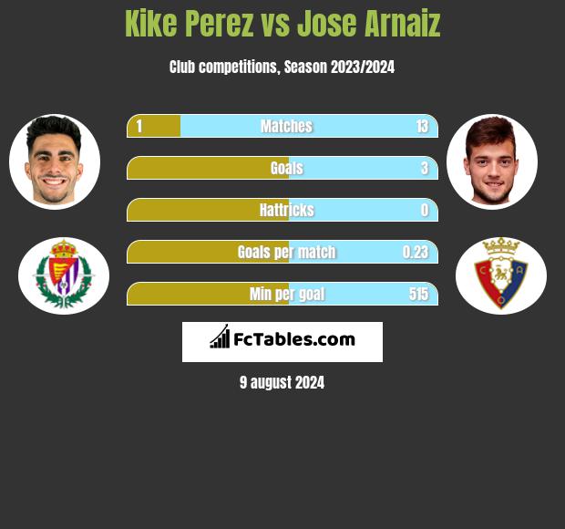 Kike Perez vs Jose Arnaiz h2h player stats