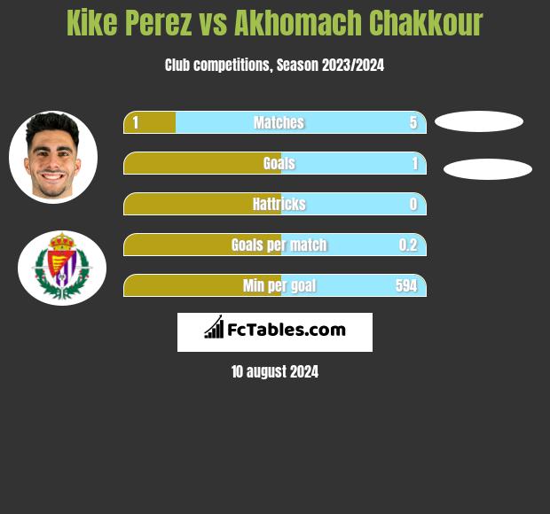 Kike Perez vs Akhomach Chakkour h2h player stats