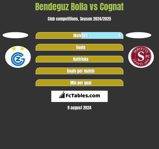 Bendeguz Bolla vs Cognat h2h player stats