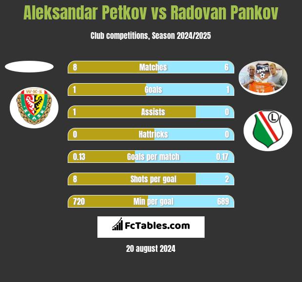 Aleksandar Petkov vs Radovan Pankov h2h player stats