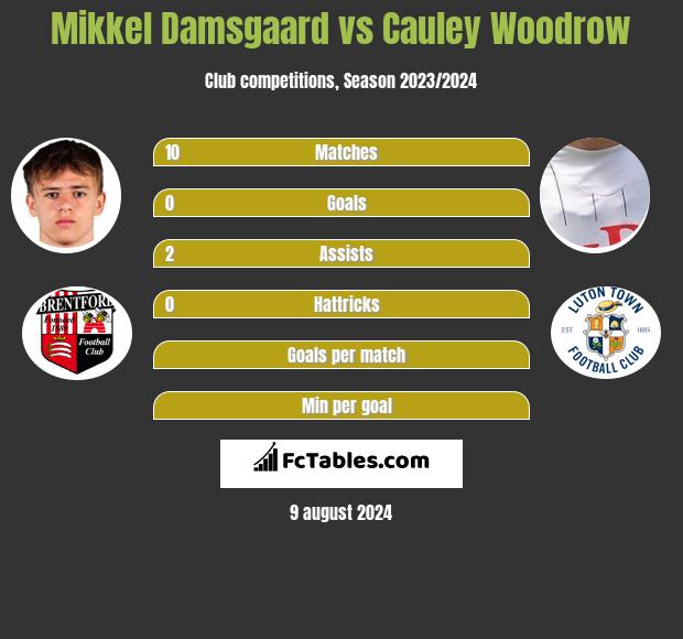 Mikkel Damsgaard vs Cauley Woodrow h2h player stats