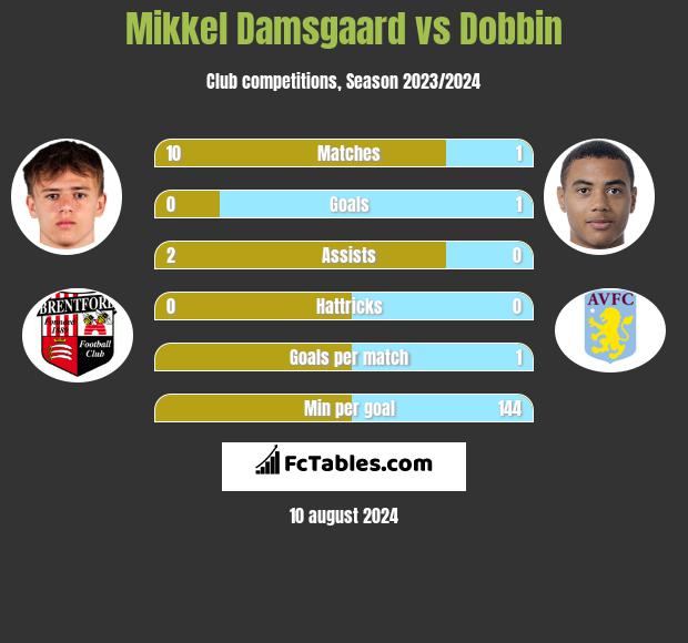 Mikkel Damsgaard vs Dobbin h2h player stats