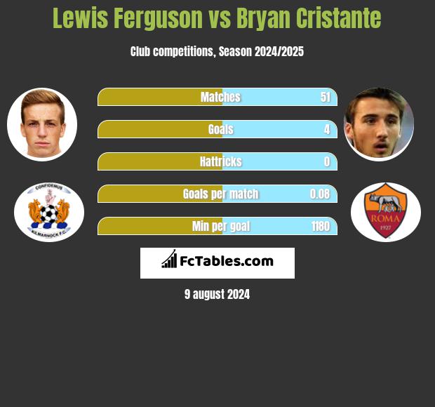 Lewis Ferguson vs Bryan Cristante h2h player stats