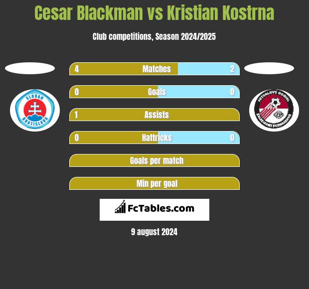 Cesar Blackman vs Kristian Kostrna h2h player stats