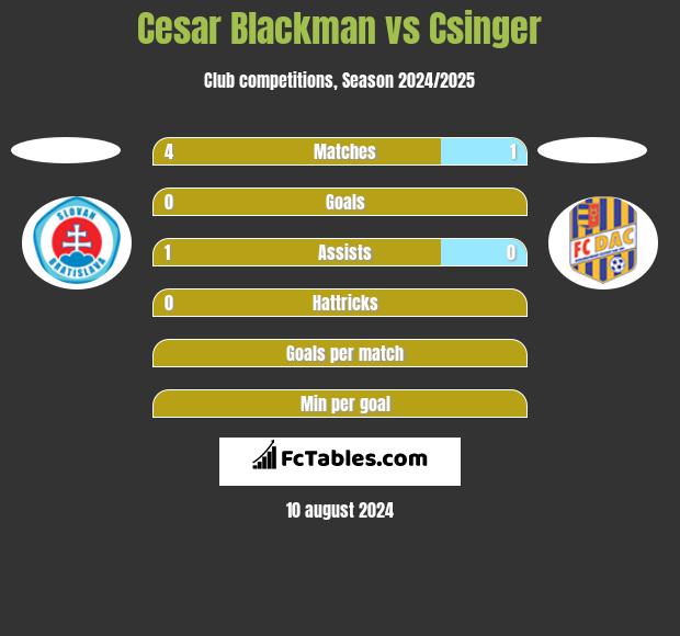 Cesar Blackman vs Csinger h2h player stats