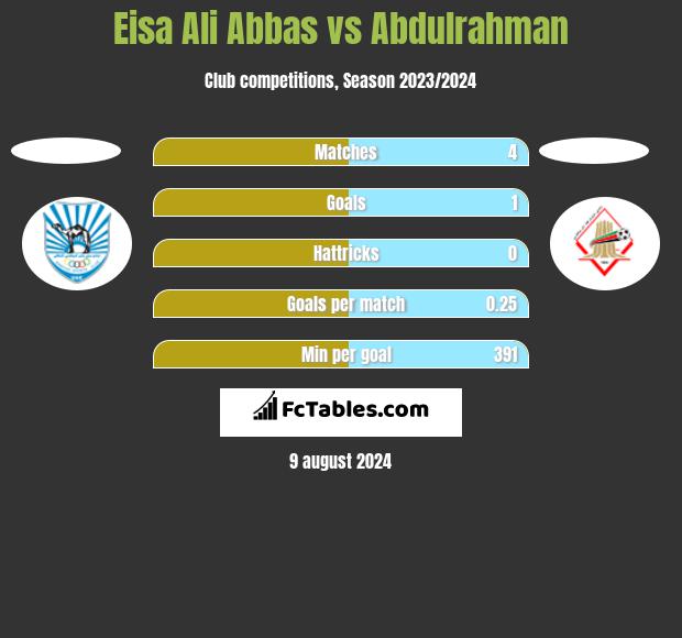 Eisa Ali Abbas vs Abdulrahman h2h player stats