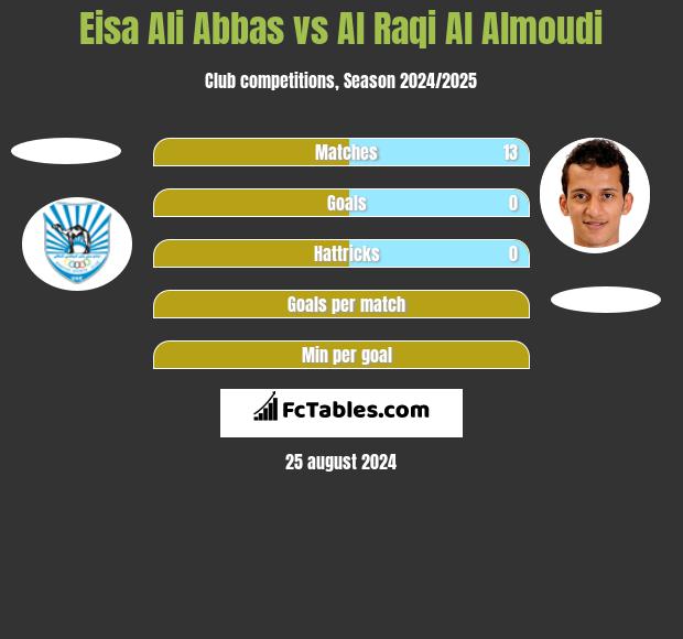 Eisa Ali Abbas vs Al Raqi Al Almoudi h2h player stats