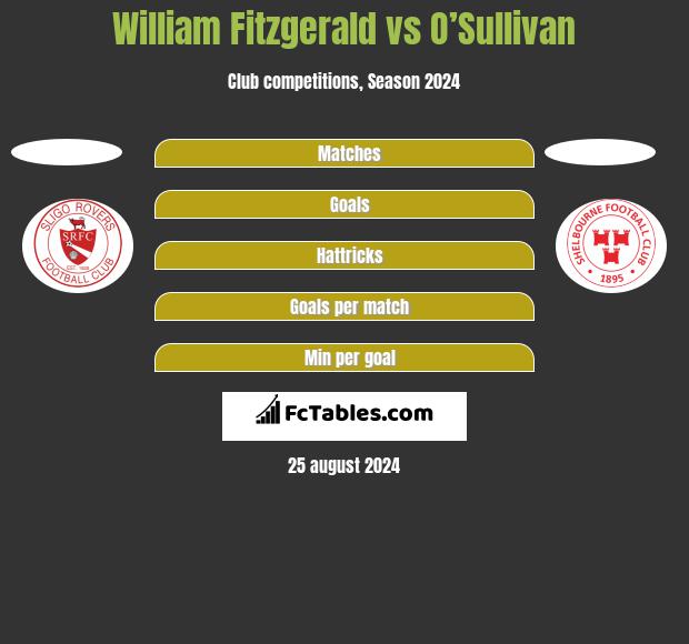 William Fitzgerald vs O’Sullivan h2h player stats