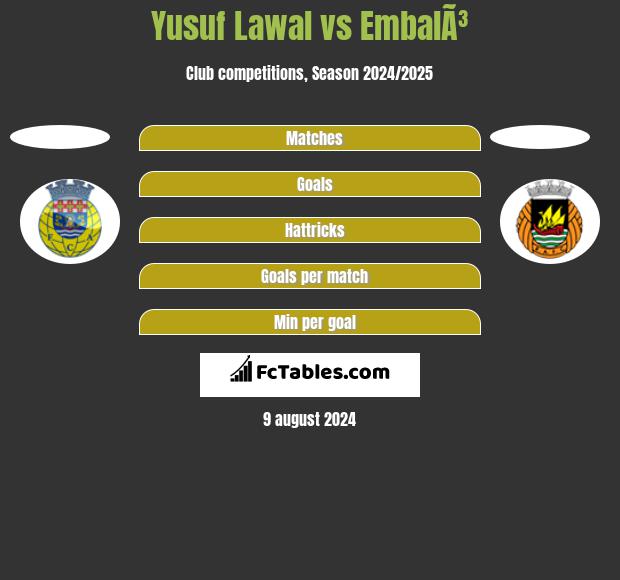 Yusuf Lawal vs EmbalÃ³ h2h player stats