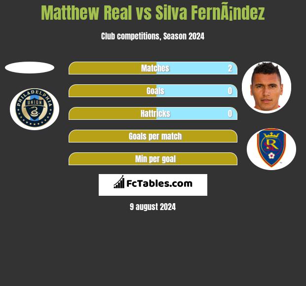 Matthew Real vs Silva FernÃ¡ndez h2h player stats