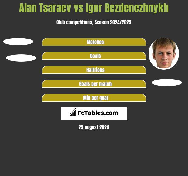 Alan Tsaraev vs Igor Bezdenezhnykh h2h player stats