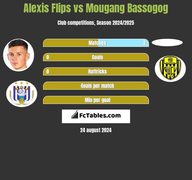 Alexis Flips vs Mougang Bassogog h2h player stats