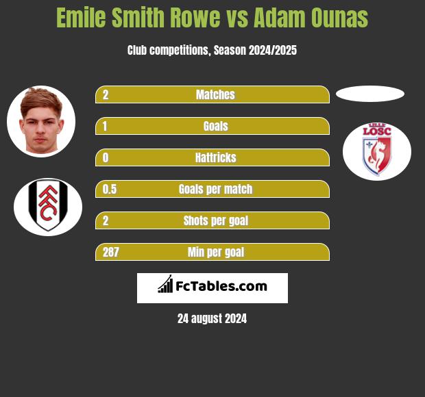 Emile Smith Rowe vs Adam Ounas h2h player stats