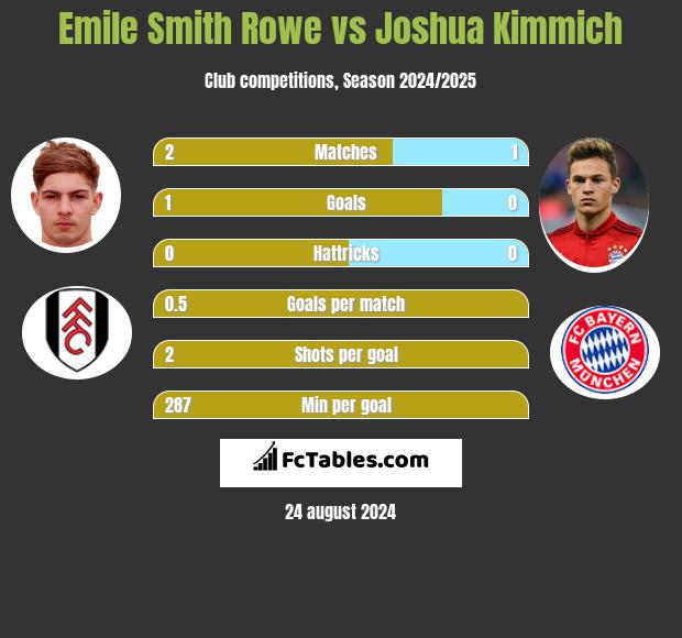 Emile Smith Rowe vs Joshua Kimmich h2h player stats