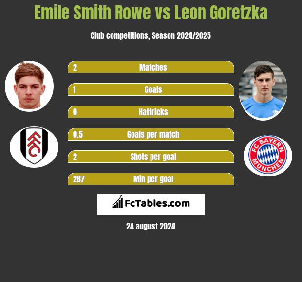 Emile Smith Rowe vs Leon Goretzka h2h player stats