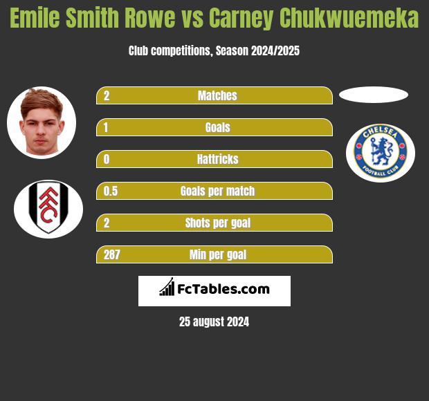 Emile Smith Rowe vs Carney Chukwuemeka h2h player stats