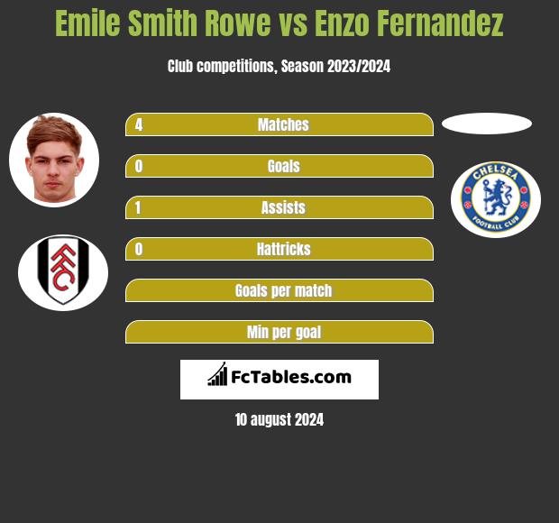 Emile Smith Rowe vs Enzo Fernandez h2h player stats