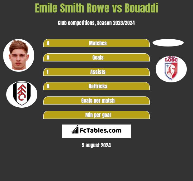 Emile Smith Rowe vs Bouaddi h2h player stats