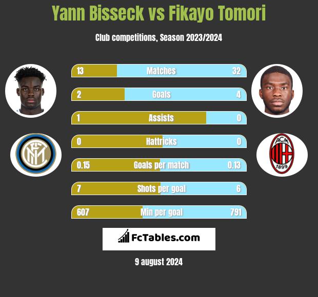 Yann Bisseck vs Fikayo Tomori h2h player stats